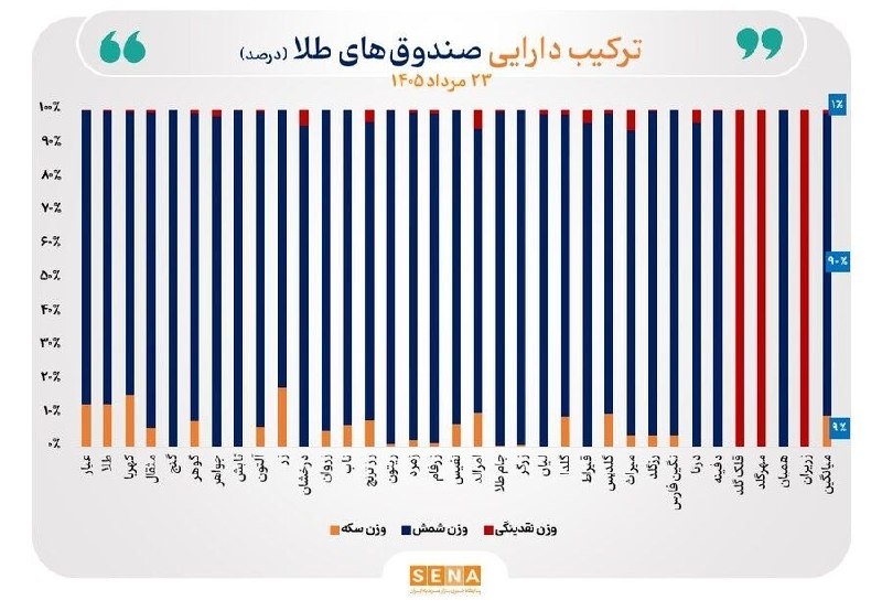 ارزش دارایی صندوقهای طلا به ۶۸۹ همت رسید