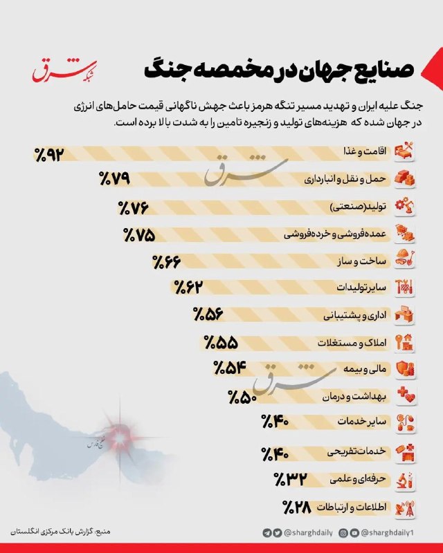 📊 | صنایع جهان در مخمصه جنگ