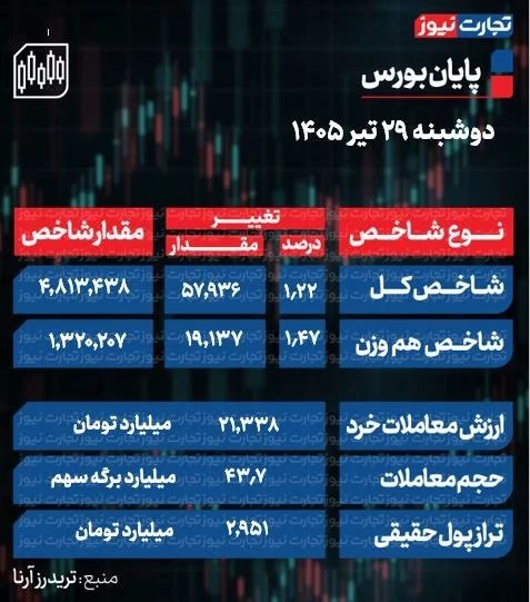 ورود ۳ همت پول حقیقی به بورس در ۲۹ تیر ۱۴۰۵