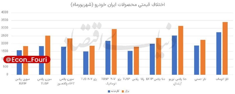 بازگشت رانت خودرو؛ اختلاف قیمتی کارخانه و بازار آزاد به ۳۷ درصد رسید