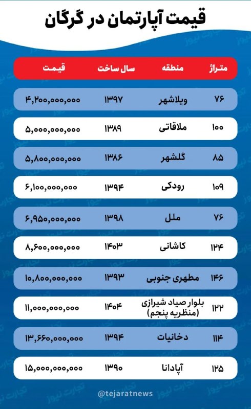 100% jump in house prices in Gorgan in 7 months