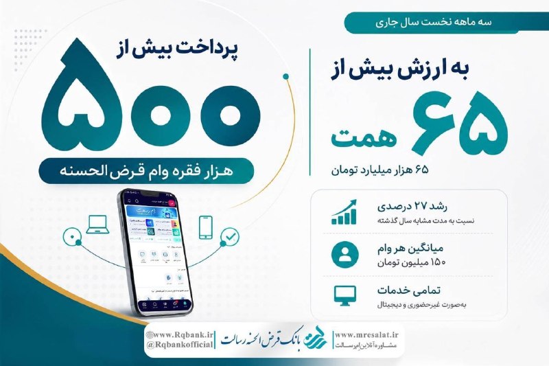 پرداخت بیش از ۵۰۰ هزار فقره وام قرضالحسنه در سهماهه نخست سال جاری