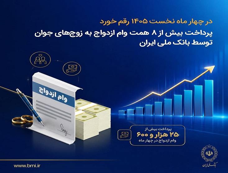 در چهار ماه نخست ۱۴۰۵ رقم خورد؛ پرداخت بیش از ۸ همت وام ازدواج به زوجهای جوان توسط بانک ملی ایران